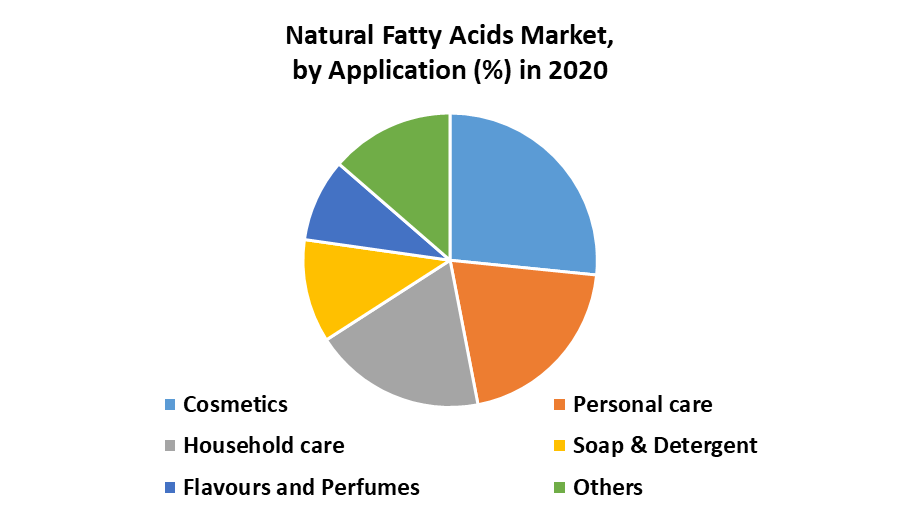 Natural Fatty Acids Market 