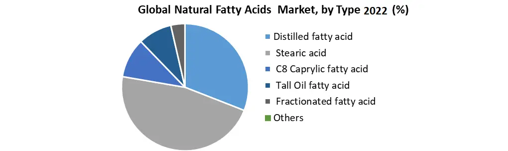 Natural Fatty Acids Market