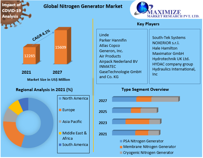 Nitrogen Generator Market