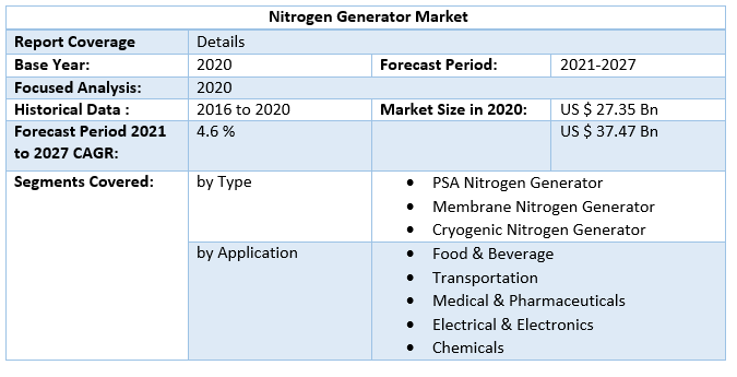 Nitrogen Generator Market Industry Analysis and Forecast (2021-2027) by Type, Application and Region.