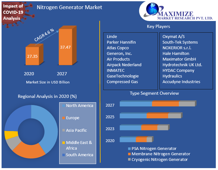 Nitrogen Generator Market Industry Analysis And Forecast 21 27