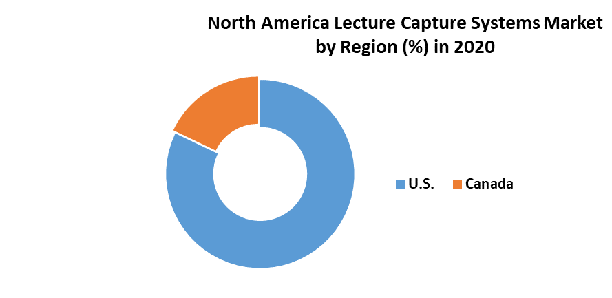 North America Lecture Capture Systems Market 5