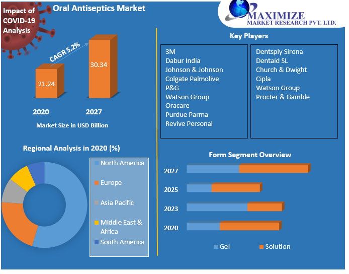 Oral Antiseptics Market: Industry Analysis and Forecast (2021-2027)