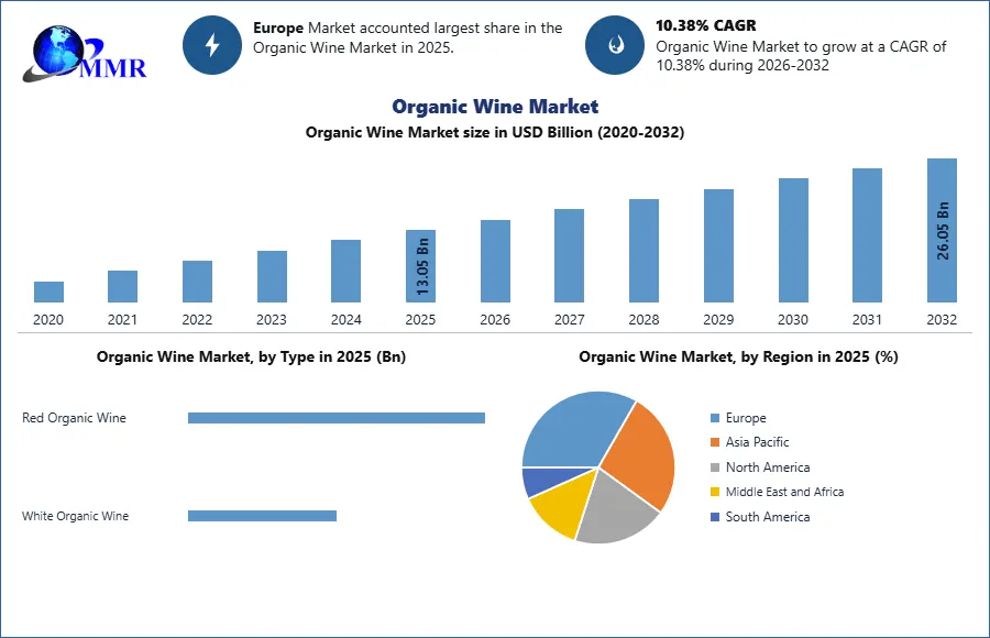 Organic Wine Market