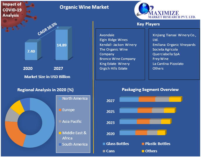 Organic Wine Market: Opportunities, Trends, and Forecast Analysis 2027