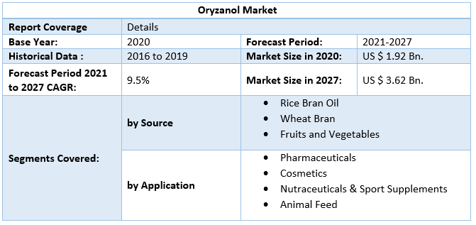 Oryzanol Market by Scope