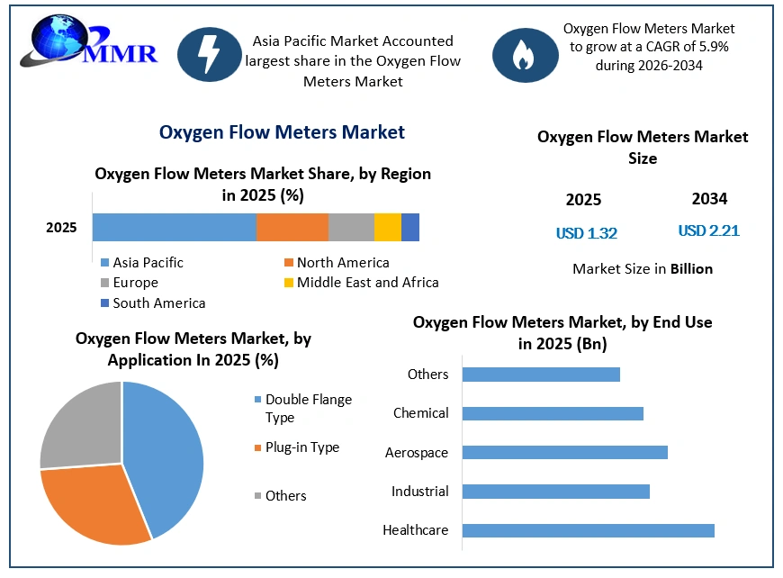 Oxygen Flow Meters Market Growth