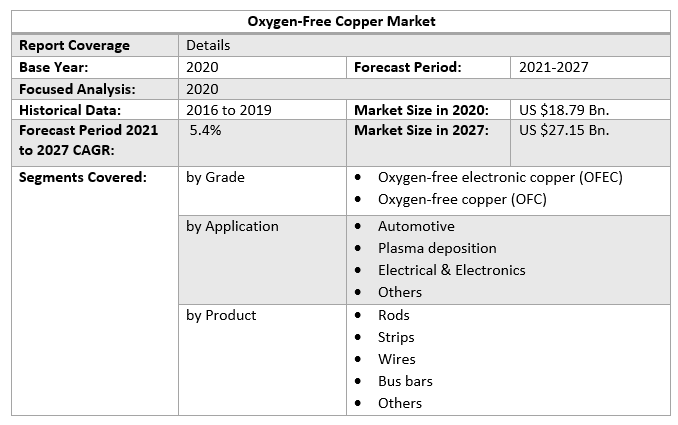Oxygen-Free Copper Market