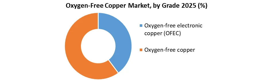 Oxygen-Free Copper Market by grade