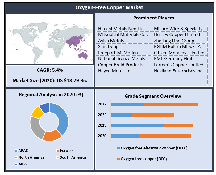 Oxygen-Free Copper Market