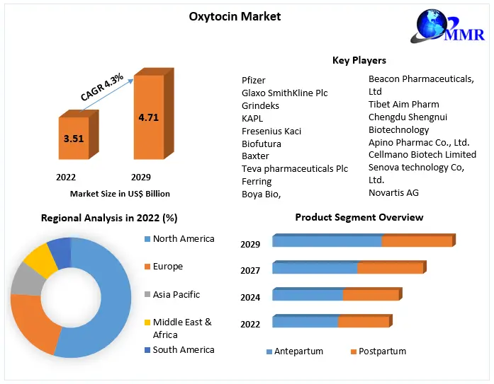 Oxytocin Market :Global Industry Analysis and Forecast (2023-2029)