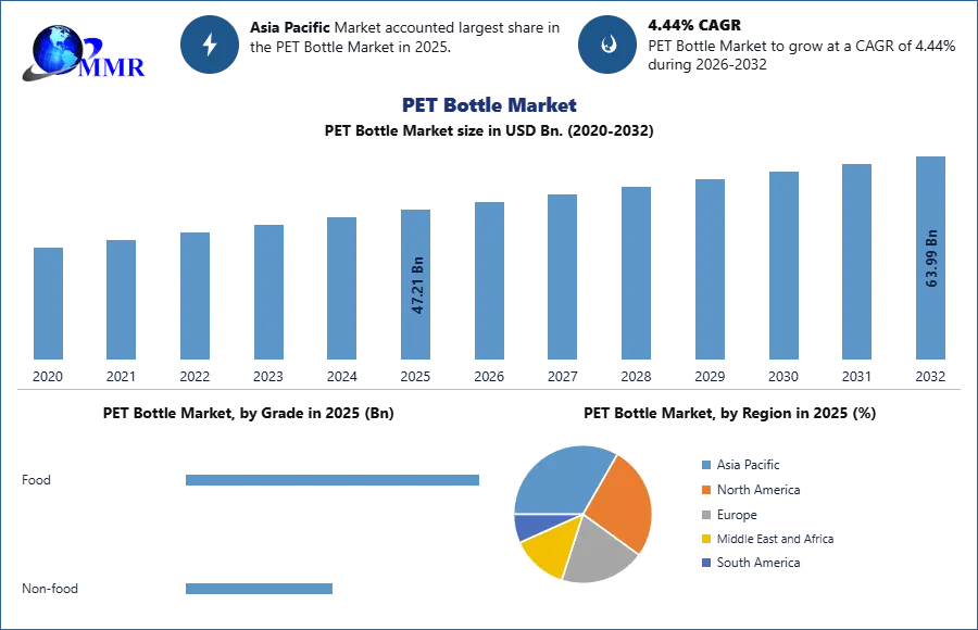PET Bottle Market Trend and Forecast