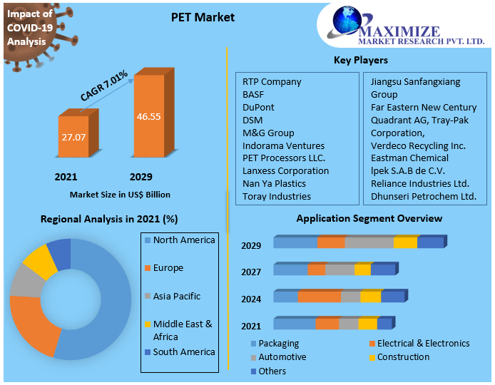 PET Market - Industry Analysis and Forecast (2022-2029) by Application