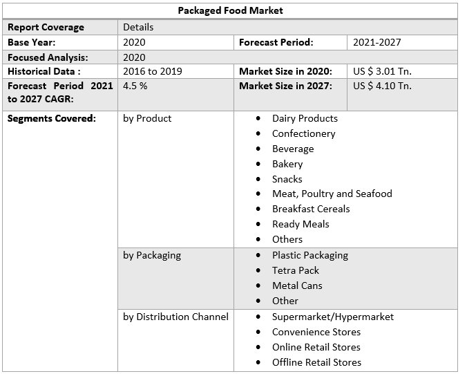 Packaged Food Market 4