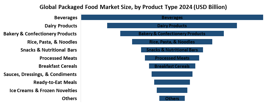 Packaged Food Market by Product Type