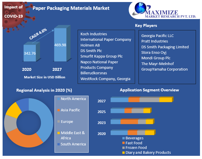 Paper Packaging Materials Market