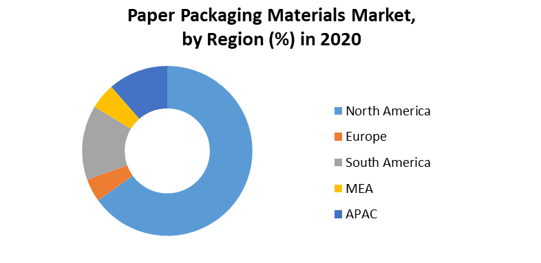 Paper Packaging Materials Market