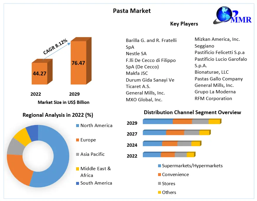 Pasta Market - Global Industry Analysis and Forecast (2023-2029)