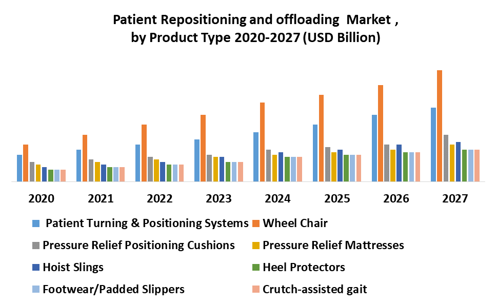 Patients Repositioning and Offloading Device Market