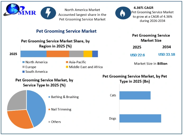 Pet Grooming Service Market Growth