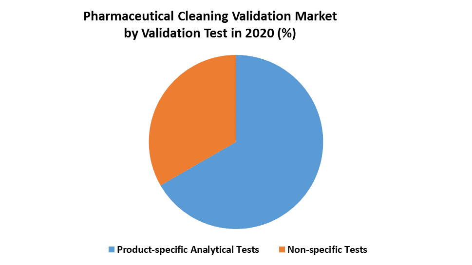 Pharmaceutical Cleaning Validation Market