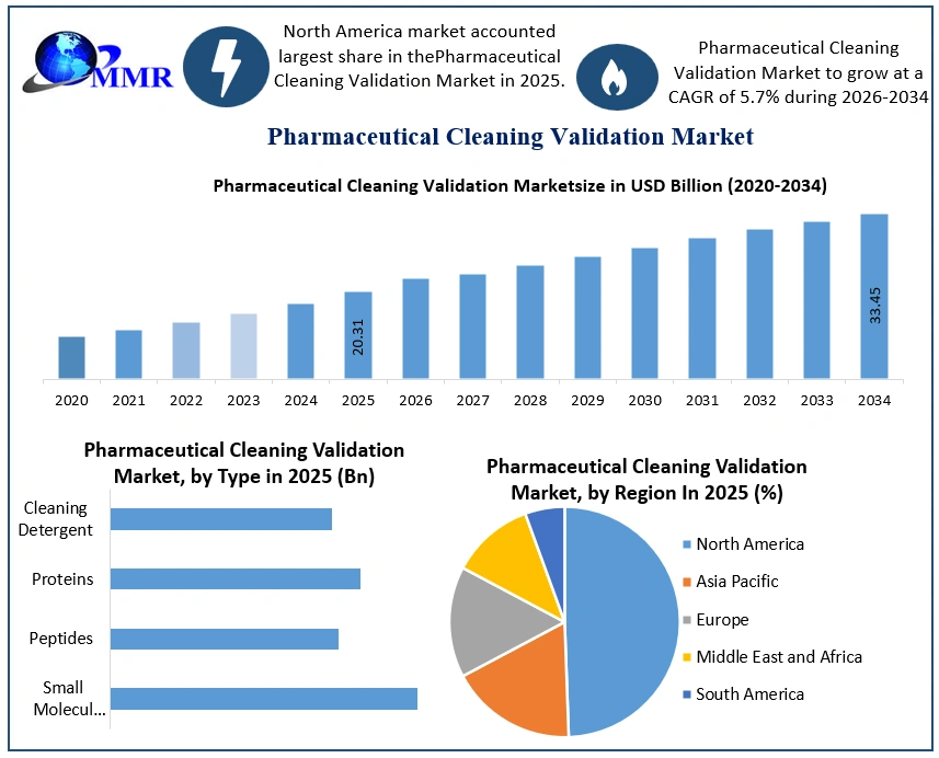 Pharmaceutical Cleaning Validation Market Growth