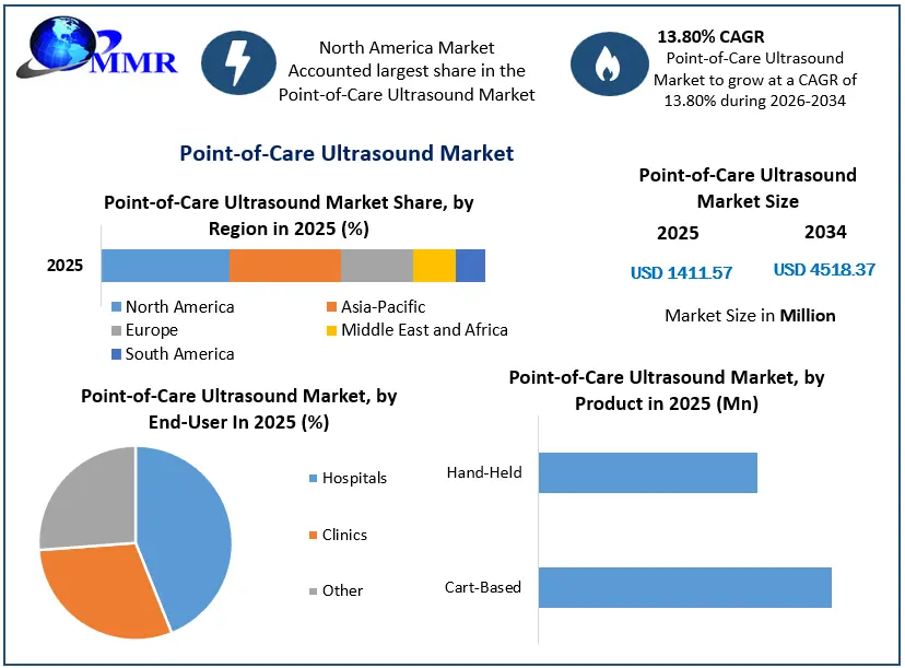 Point-of-Care Ultrasound Market Growth