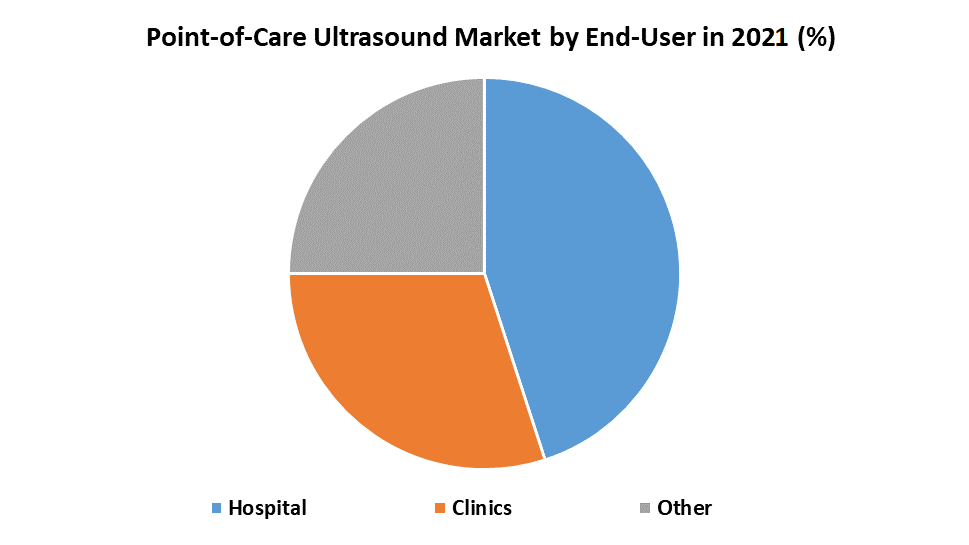 Point-of-Care Ultrasound Market