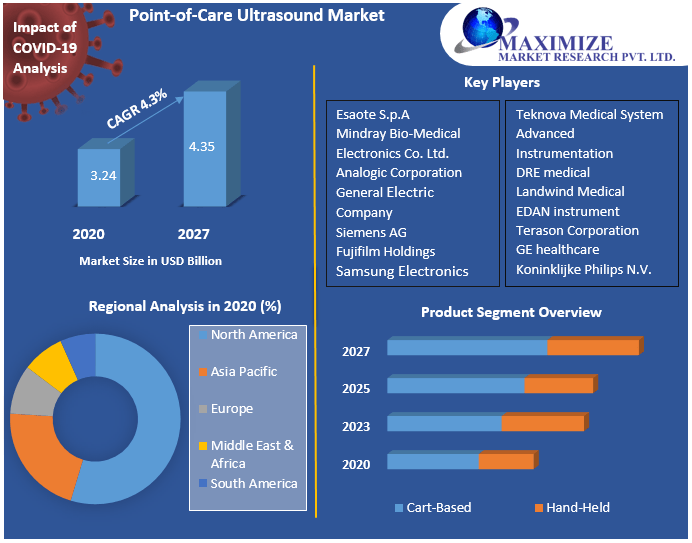 Point-of-Care Ultrasound Market: Industry Analysis and Forecast 2027