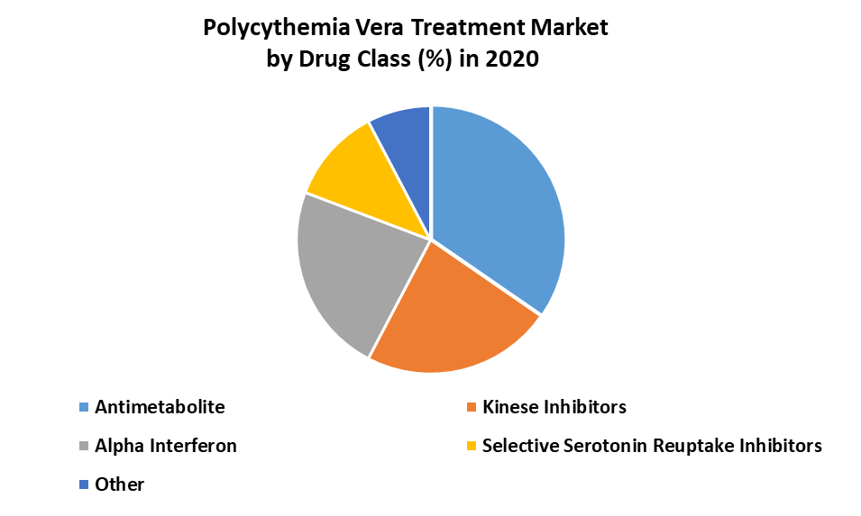 Polycythemia Vera Treatment Market