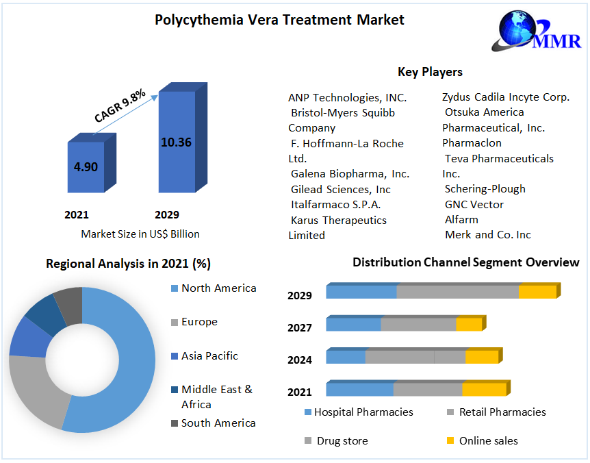 Polycythemia Vera Treatment Market
