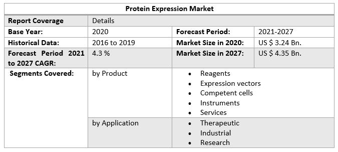 Protein Expression Market a
