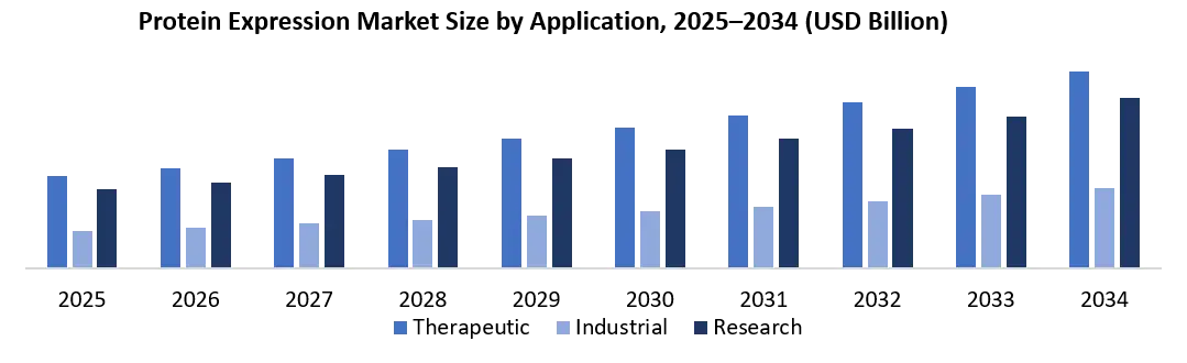 Protein Expression Market by Application