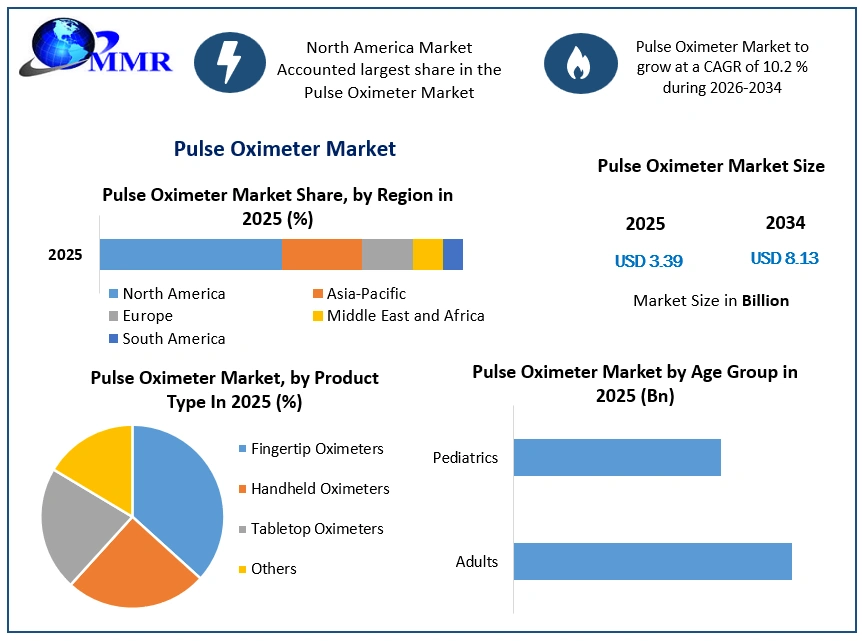 Pulse Oximeter Market Growth