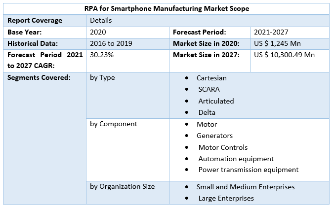 RPA for Smartphone Manufacturing Market