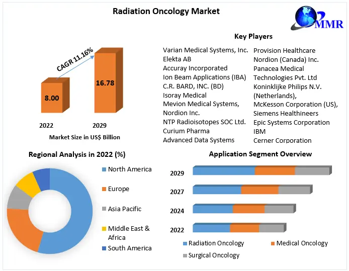 Radiation Oncology Market 