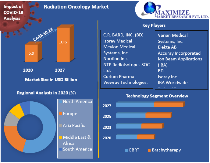 Radiation Oncology Market: Industry Analysis and Forecast (2021-2027)