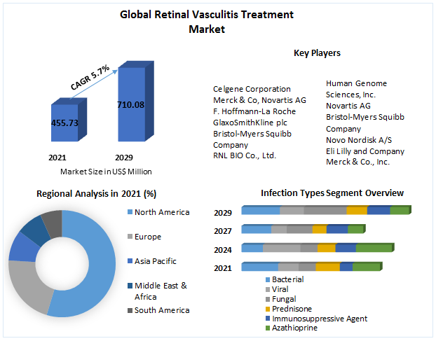 Retinal Vasculitis Treatment Market