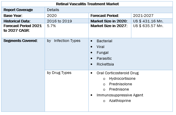 Retinal Vasculitis Treatment Market 4