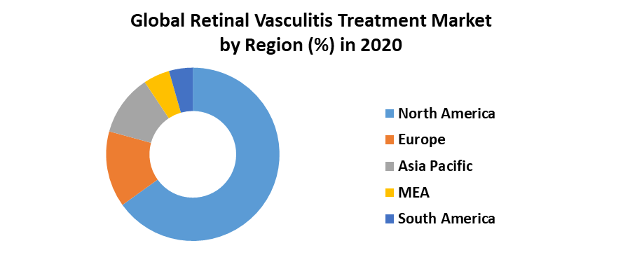 Retinal Vasculitis Treatment Market 5