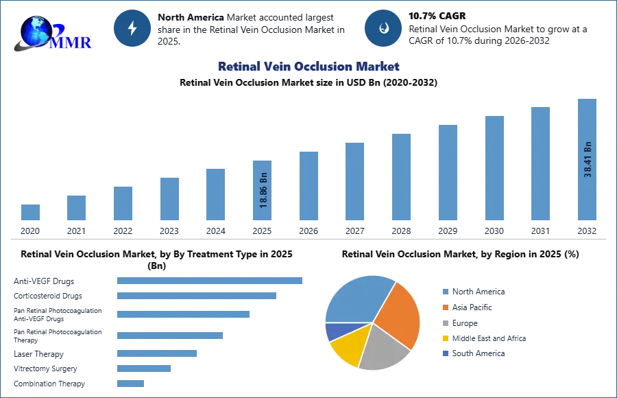 Retinal Vein Occlusion Market