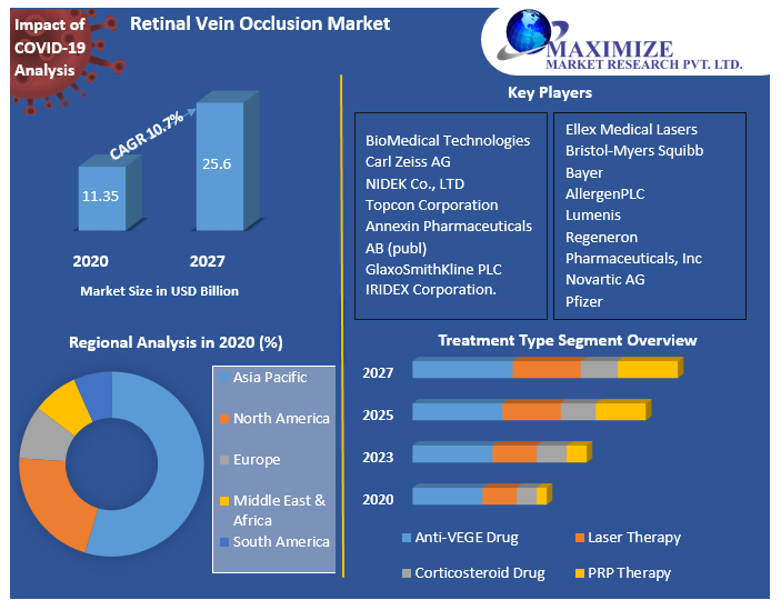 Retinal Vein Occlusion Market Industry Analysis and Forecast (2021-2027)