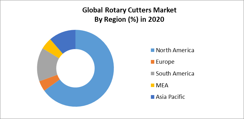 Rotary Cutters Market