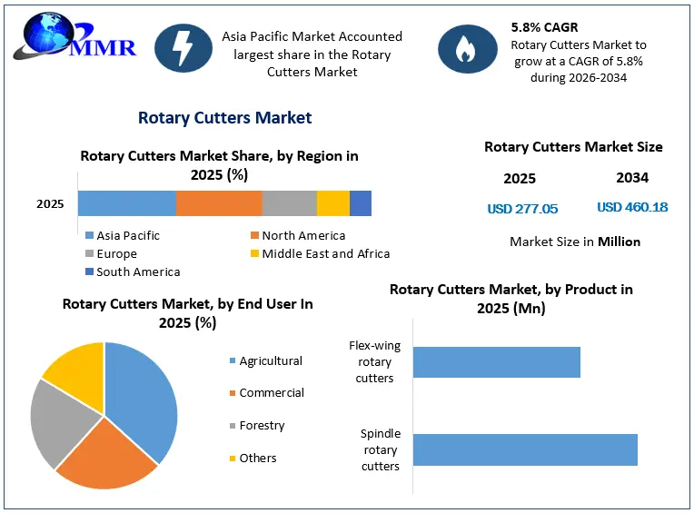 Rotary Cutters Market Growth