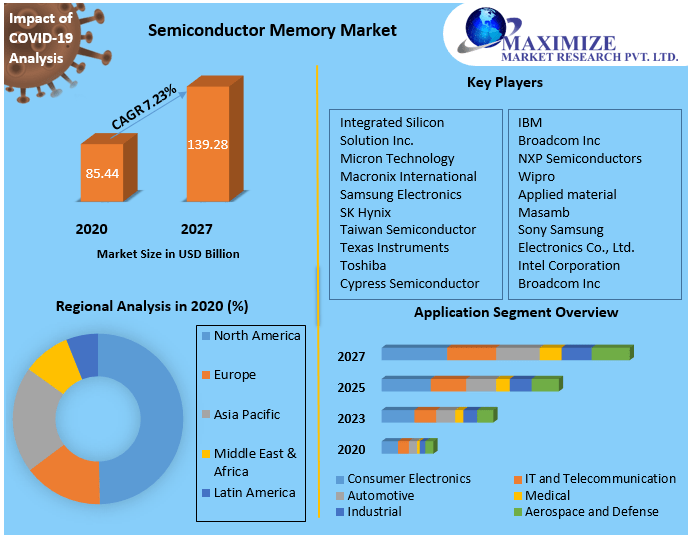 Semiconductor Memory Market - Global Industry Analysis and Forecast