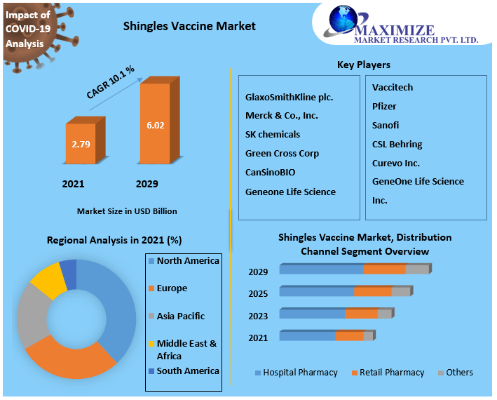 Shingles Vaccine Market: Global Industry Analysis and Forecast 2029