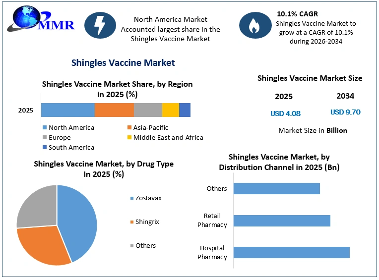 Shingles Vaccine Market Growth