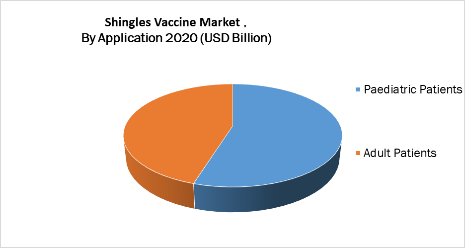 Shingles Vaccine Market by Application