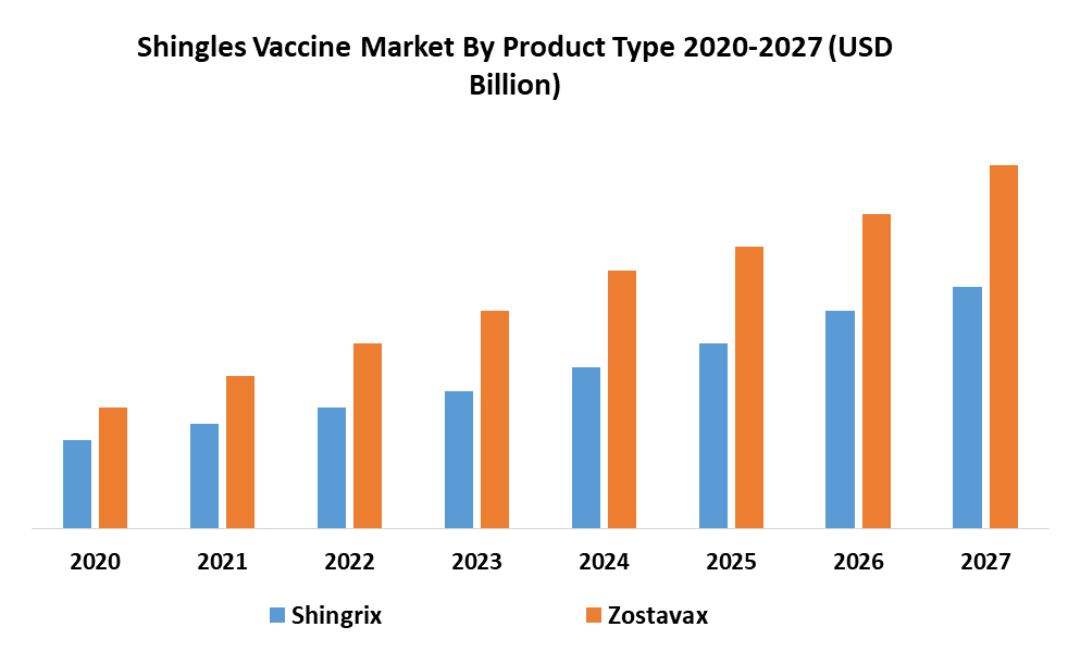 Shingles Vaccine Market by Product