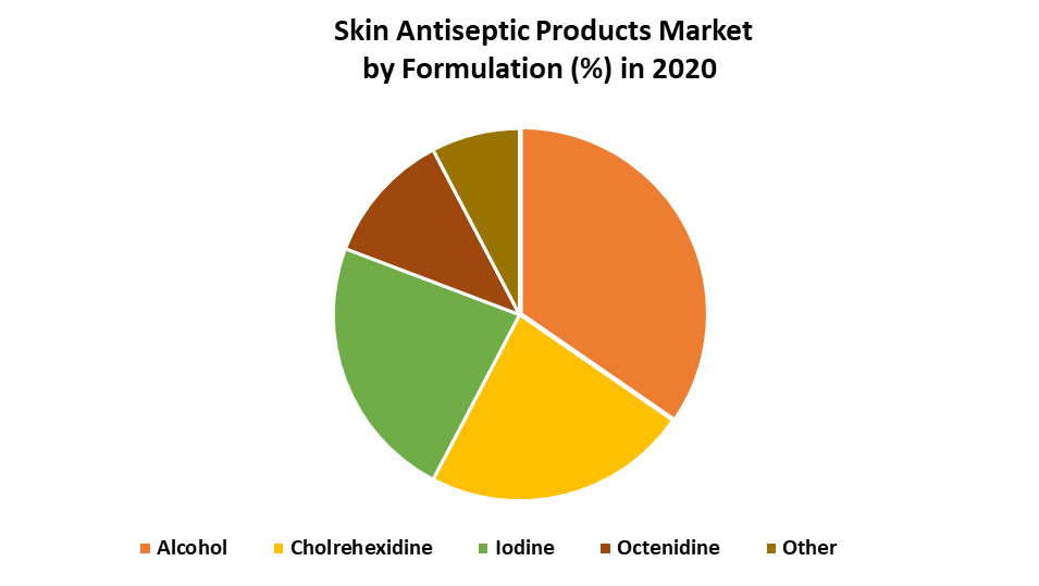 Skin Antiseptic Products Market